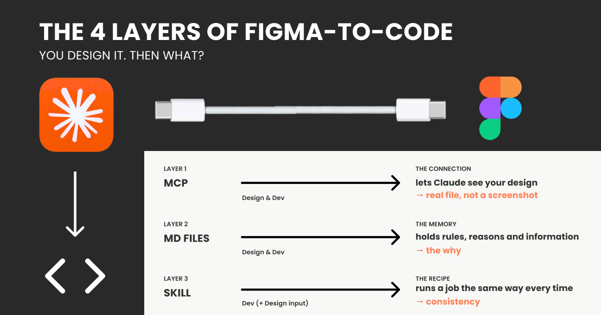 Design-to-code AI stack charts Figma-to-code flow