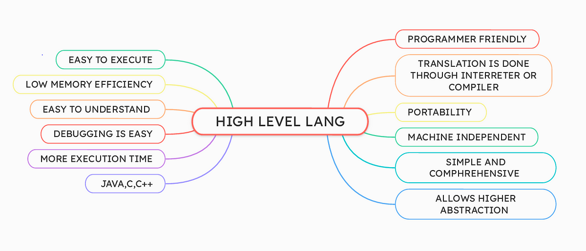 HIGH LEVEL VS LOW LEVEL PROGRAMMING LANGUAGE
