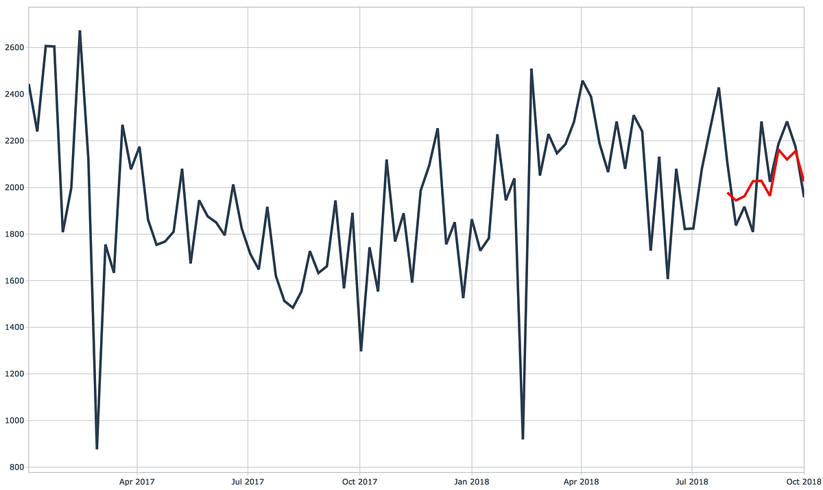 Multiple Time Series Forecast & Demand Pattern Classification using R ...