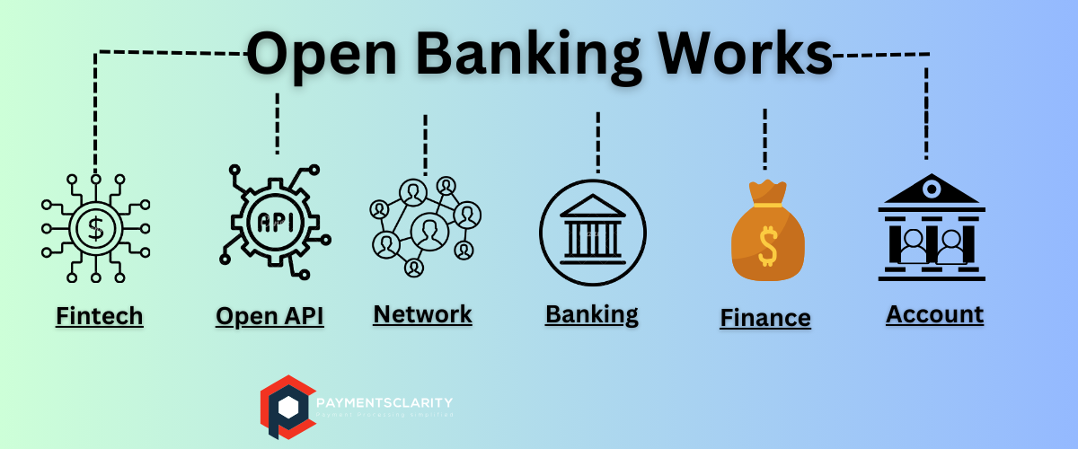 What is an API in Open Banking? MasterCard opened banking solutions for ...