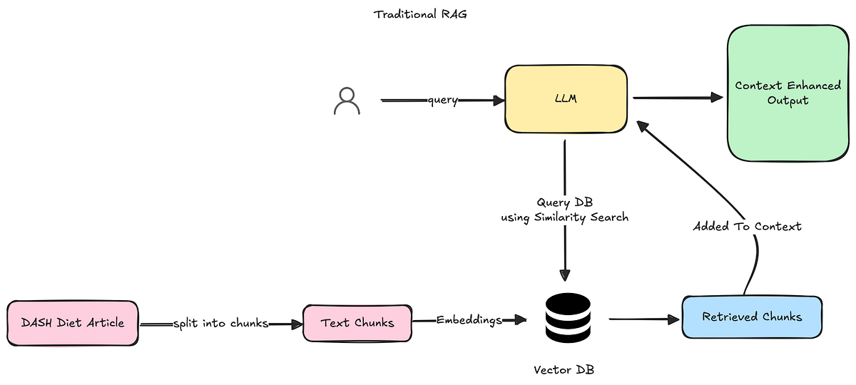 Learning RAG from First Principles: Why Graph RAG Can Be Better (With a ...