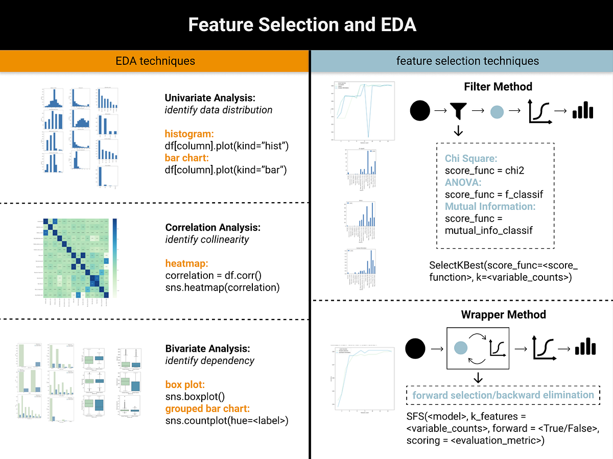 Feature Selection and EDA in Machine Learning | by Destin Gong ...
