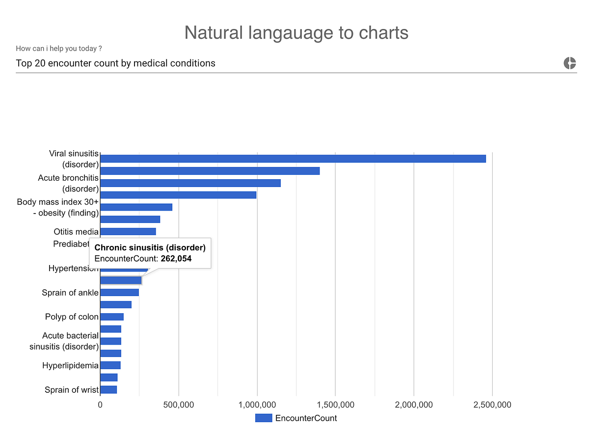 Text-to-Chart Generation from Neo4j Graph Database using Generative AI ...