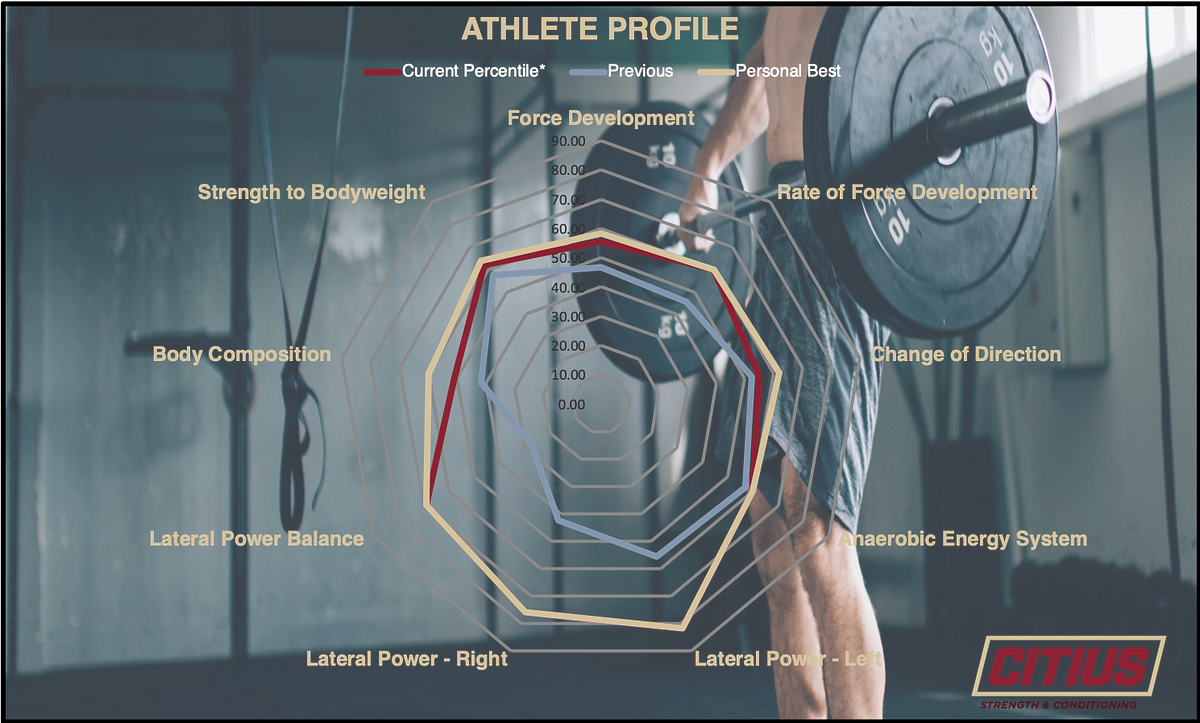 Athletic Performance Testing Tutorial — Goalie Specific by Tavish