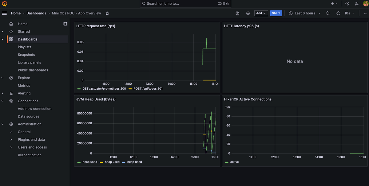 Building a Mini Observability POC with Spring Boot, OpenTelemetry ...
