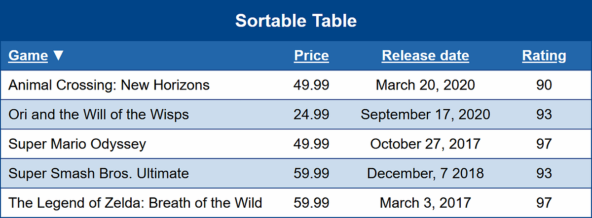 JavaScript Table Sorting (Part 1 of 2) — Start Out Simple | by Jason ...