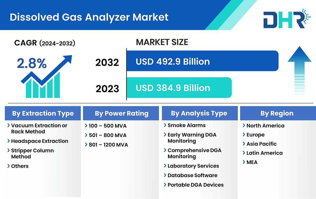 Dissolved Gas Analyzer Market Size, Share, Growth, Trends, Statistics