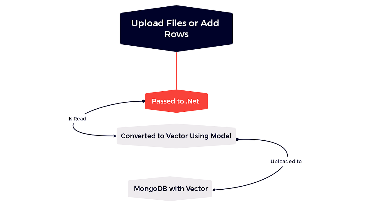 Capture .net Vector Image What are Vector Databases? A .NET Implementation. | by Cyril Hancock ...
