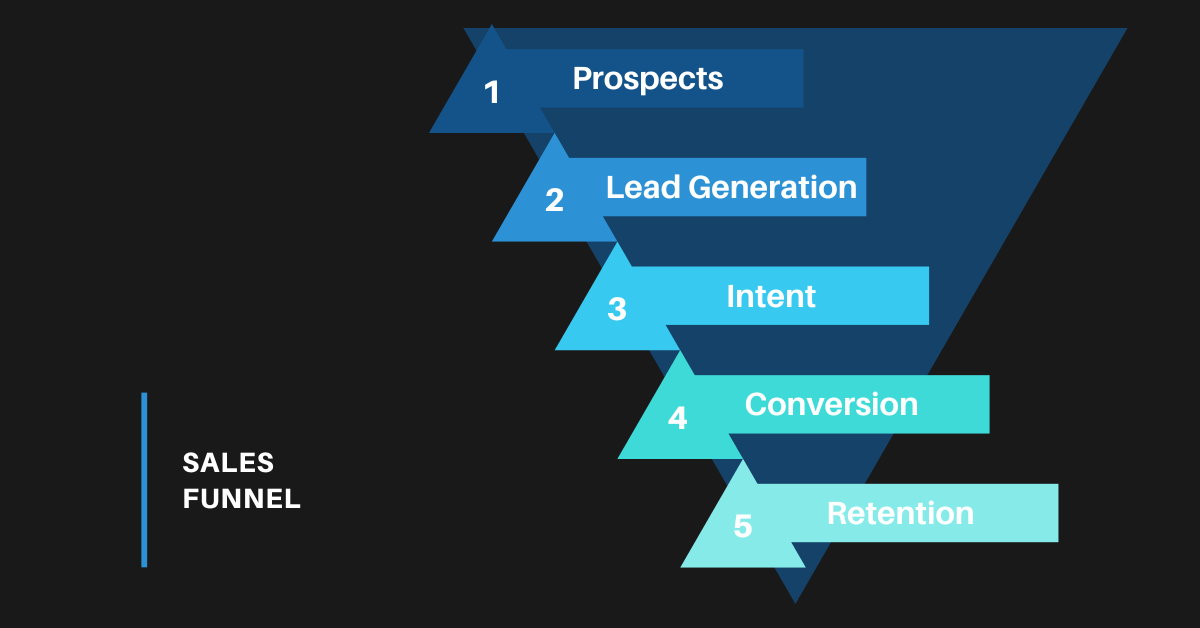 B2B SaaS Sales Funnel: Step-By-Step Guide | By Saurabh Jaiswal | Sep ...