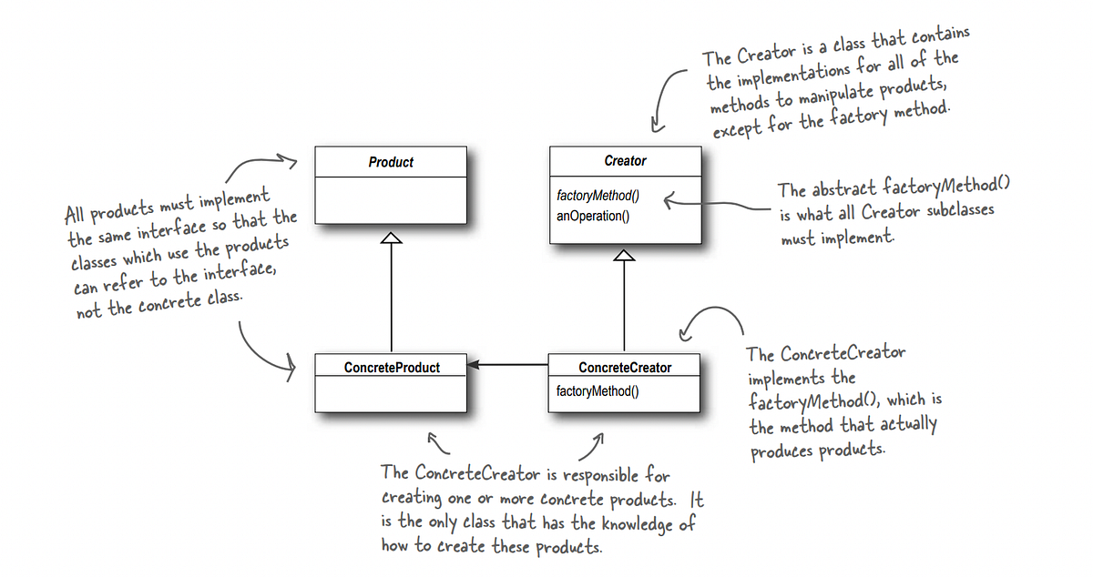 Factory Design Pattern. There are two types of strategy is… | by Ajaya ...