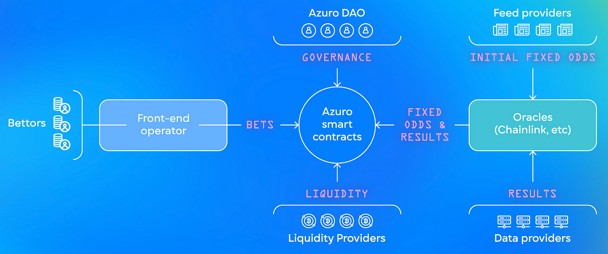 Thumbnail of An intro to Azuro: A global decentralized betting protocol
