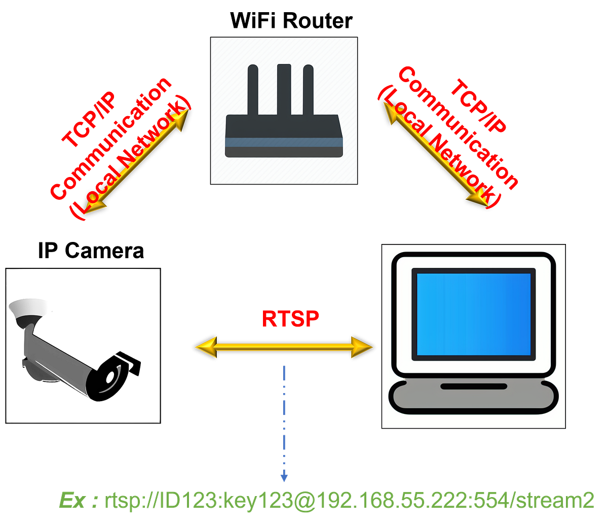利用Python-Flask結合RTSP協定實現IPCam觀看的多平台化(TP-Link,Tapo) | by steel540 | Medium