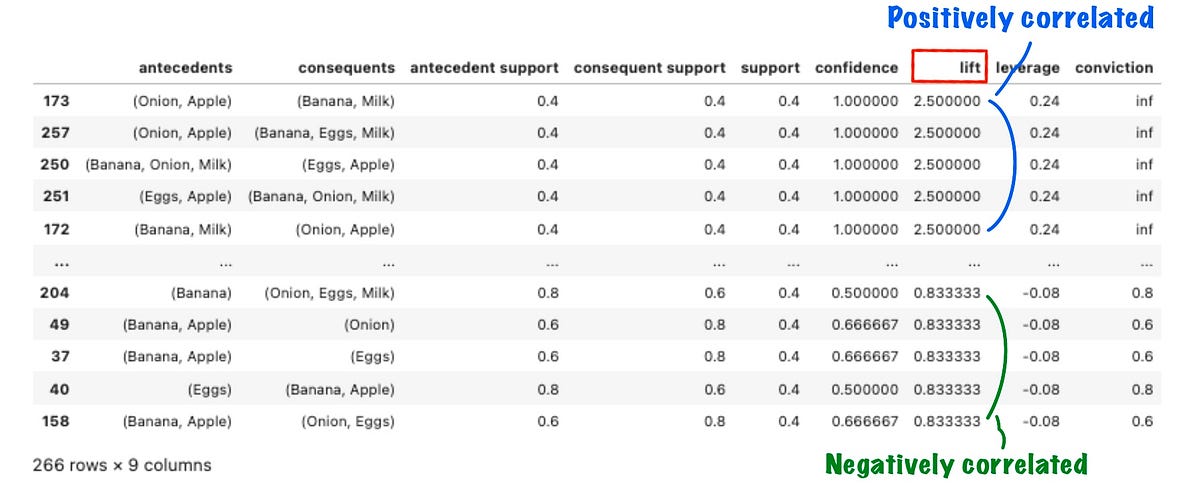 Association mining — Lift in Python | by Little Dino | Medium