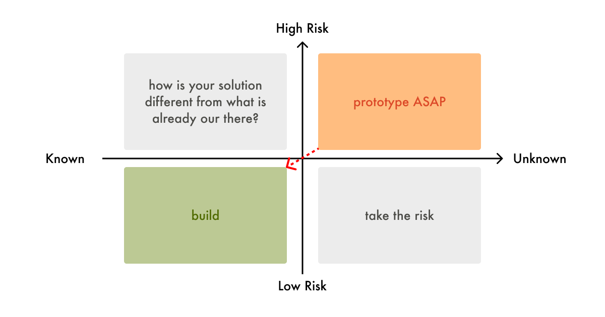 How to Choose What to Prototype and When — a step-by-step design guide ...