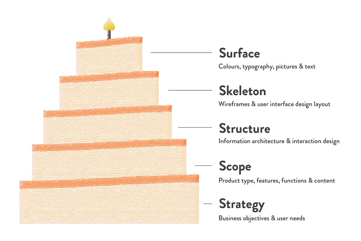 The Five Elements of UX Design — Common UX Frameworks (Part I) | by ...