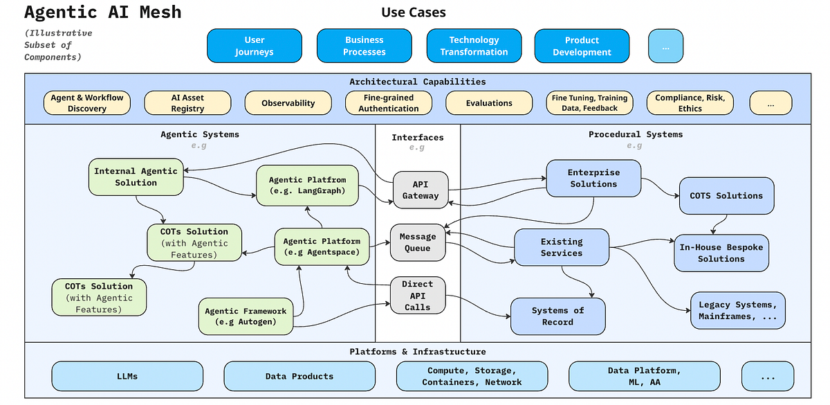 organizational chart showing integration of AI systems within team structures with color-coded workflow connections