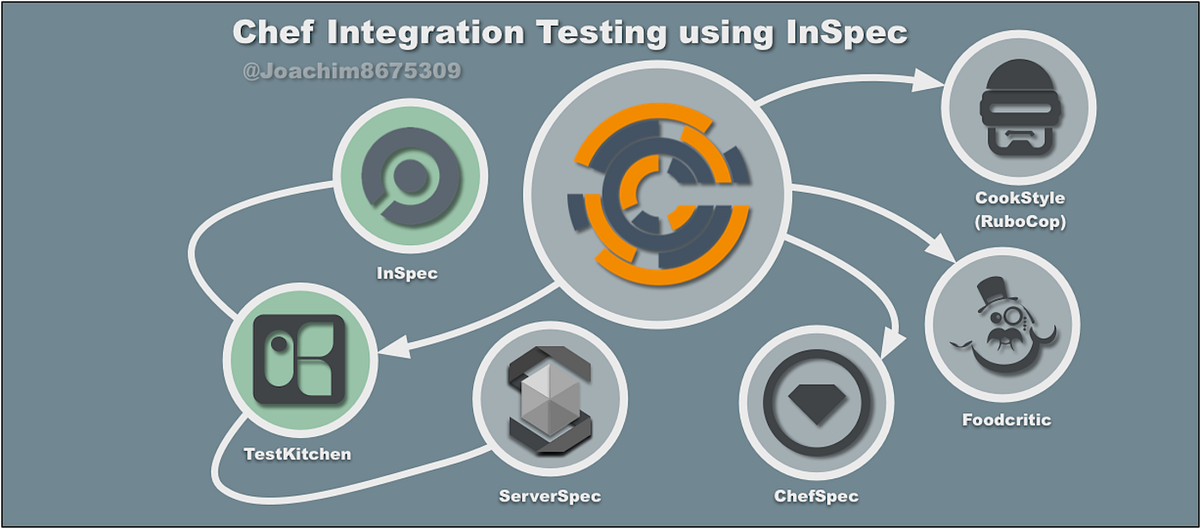 Testing Chef Cookbooks with InSpec by Joaquín Menchaca (智裕) Medium