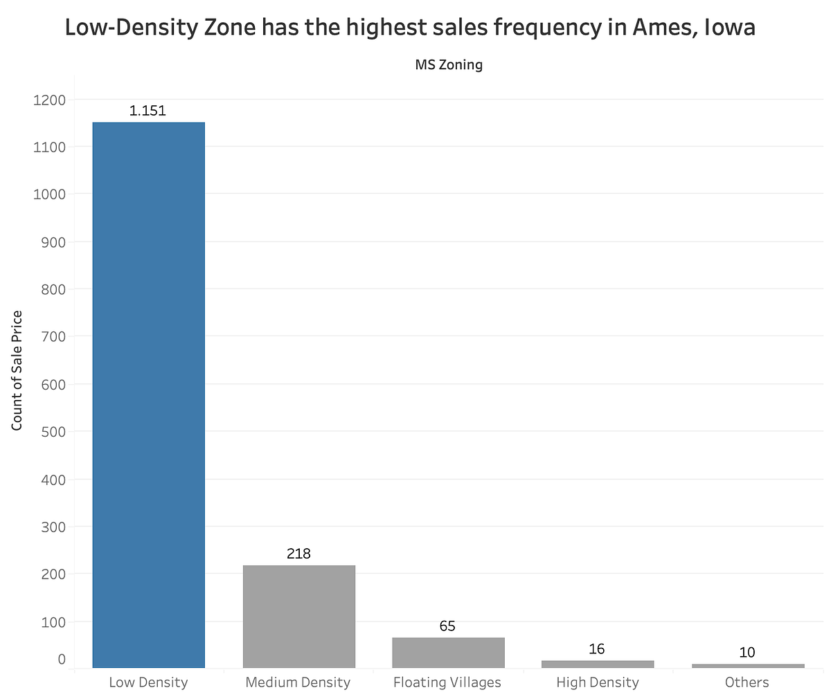 Descriptive Analysis on Housing Prices in Ames, Iowa by Mutiara Helga Medium