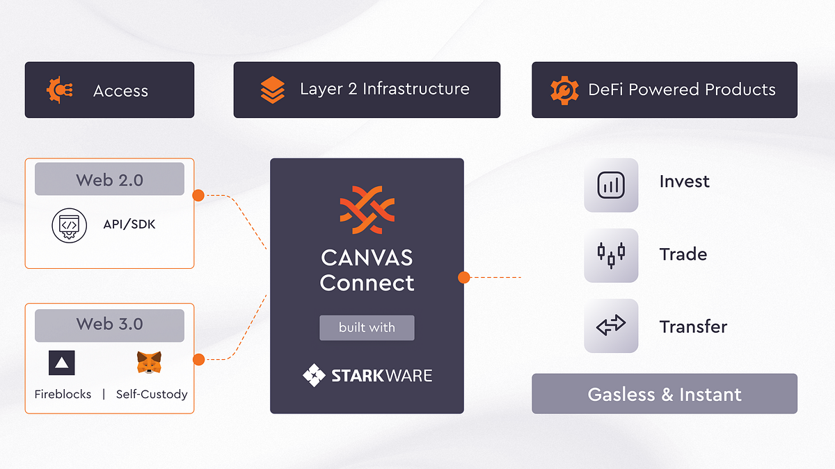 CANVAS Connect : Now Landing on Testnet 🛬 | by CANVAS | Medium