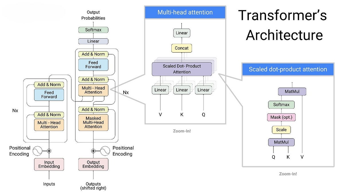 # Understanding Transformers in Deep Learning: A Comprehensive Guide ...