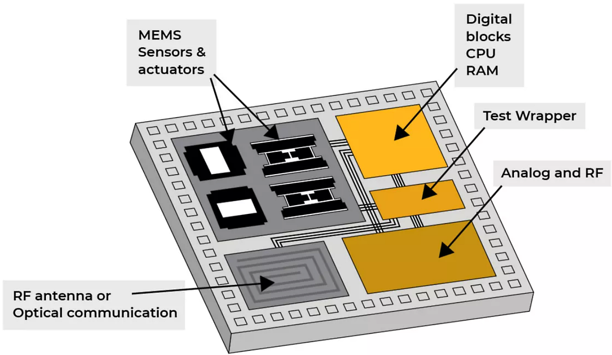 How System in Package is Pushing Boundaries in Chip Design | by USI ...