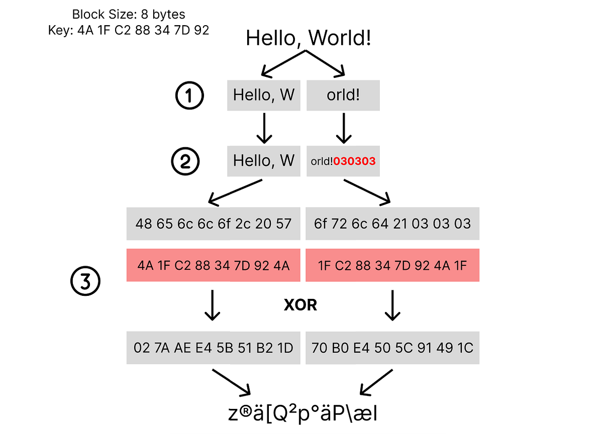 Why DES cryptography is insecure? | by sundaeGAN | Jan, 2026 | Medium