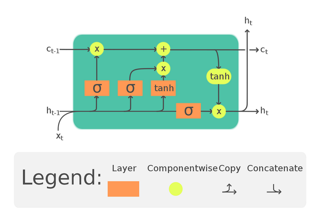 LSTM (Long Short Term Memory). Sebelum Mempelajari Tentang LSTM, Kita ...