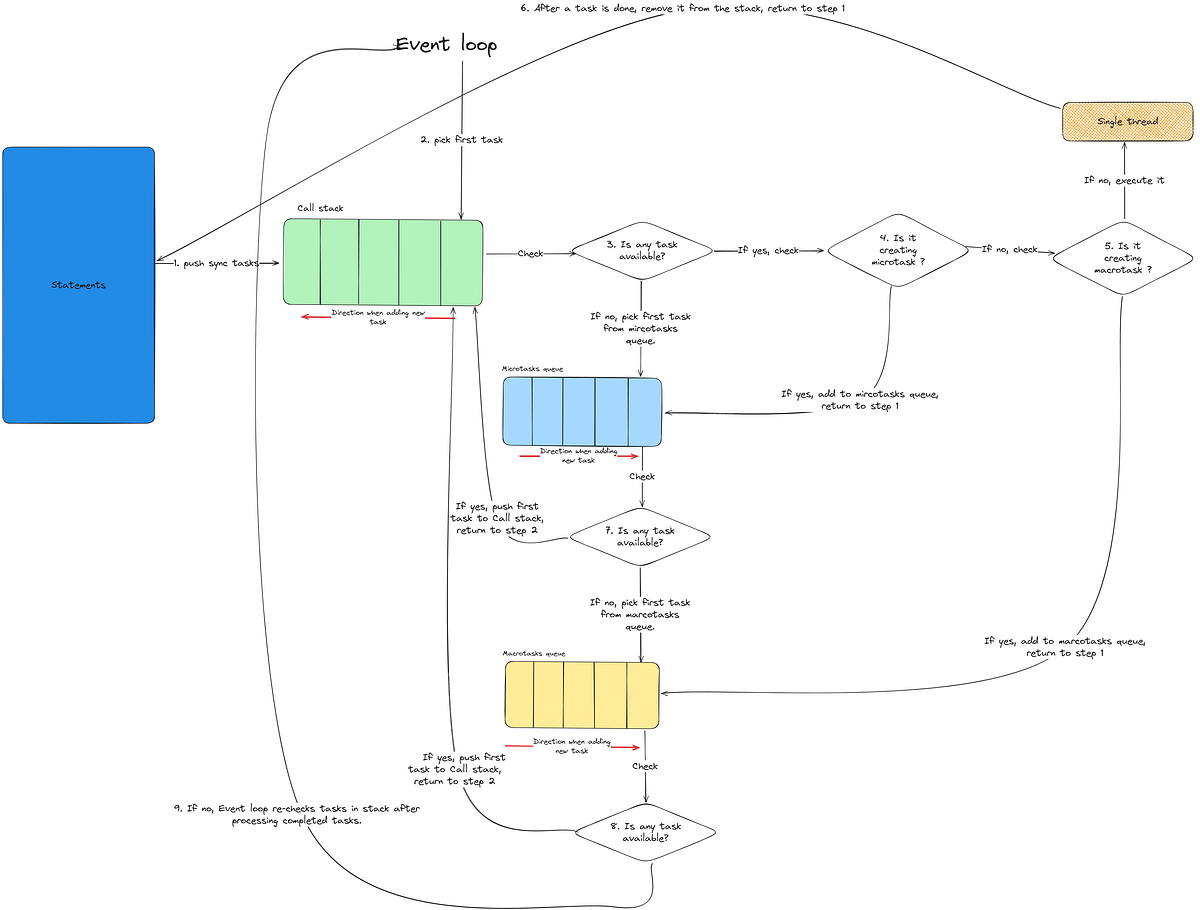 What is the Event loop in javascript? How does it work? (Part 1) | by ...