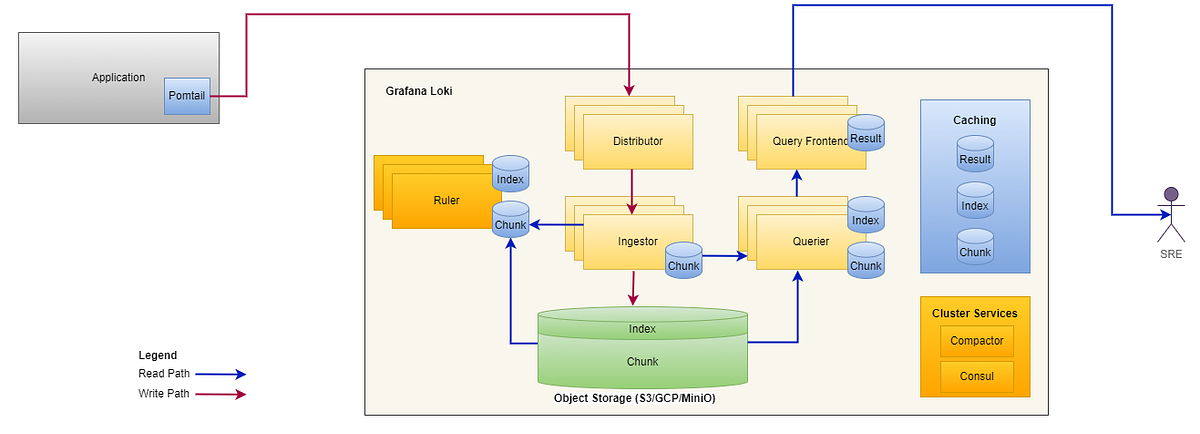 Loki: Efficient Log Aggregation and Centralized Log Management | by ...