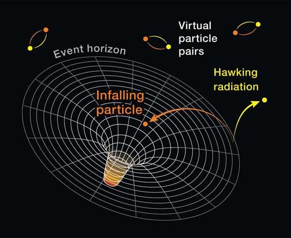 Hawking Radiation of Relativistic Particles from the Horizon of Black Holes  | by Areeba Merriam | Cantor's Paradise