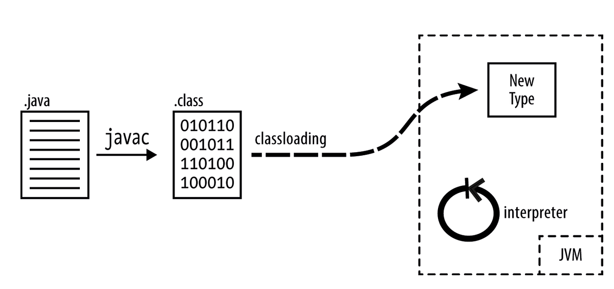 Chapter 1. Compiling and Running Java | by Larry | Peng Yang ...