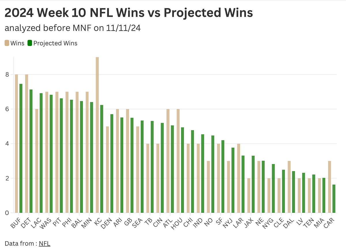 A Look at Pythagorean Wins and Predicting 2024 NFL Records | by Heath ...