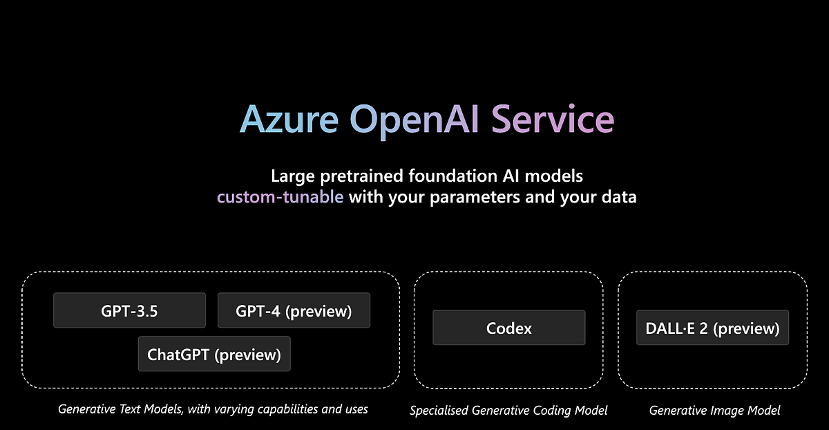 Hands On Demos For Azure Open AI. As You Know, I Spoke Many Times ...