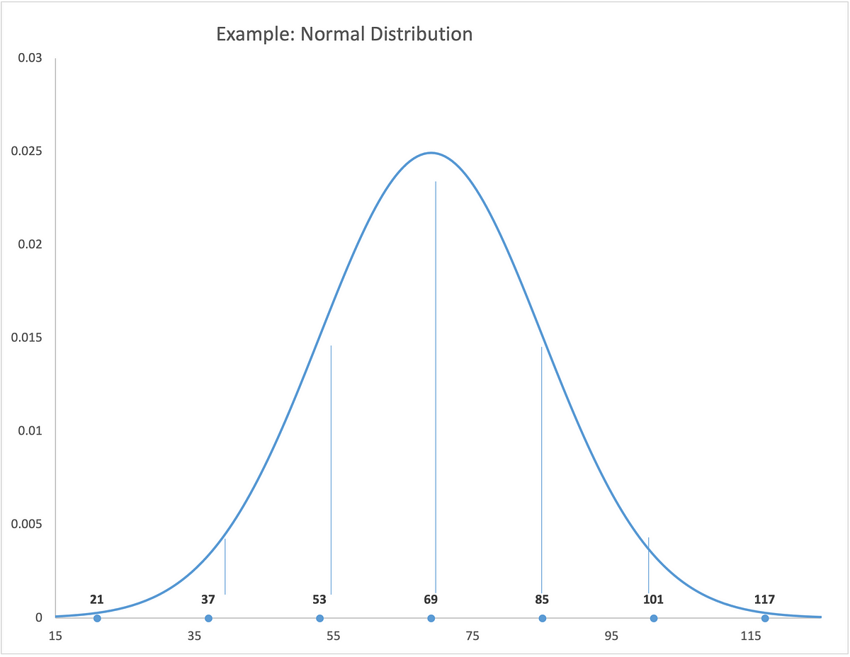 Using The Z-table And T-table — 365 Data Science — Day 56 