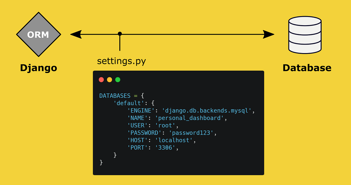 Django ORM โ Using Get without DoesNotExist exception - Andrews ...