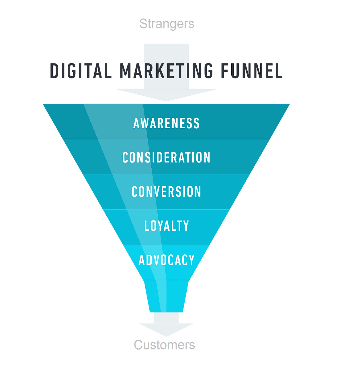 Digital Marketing Funnel. Ο όρος Marketing Funnel… | by Billy Kp | Medium