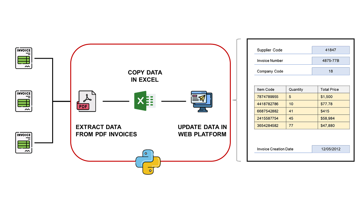 What Is RPA (Robotic Process Automation)? Python in Plain English