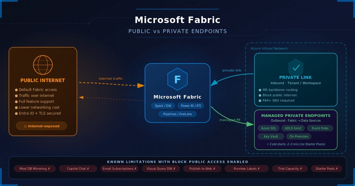 Microsoft Fabric Public vs. Private Endpoints — What You Need to Know