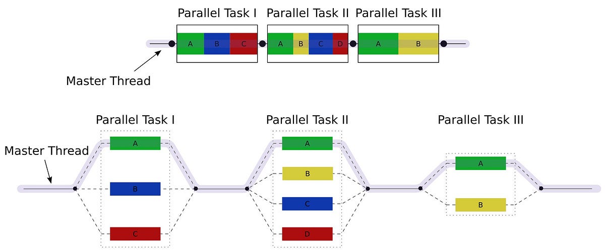 Java ForkJoinPool: A Comprehensive Guide | by Alex Klimenko | Medium