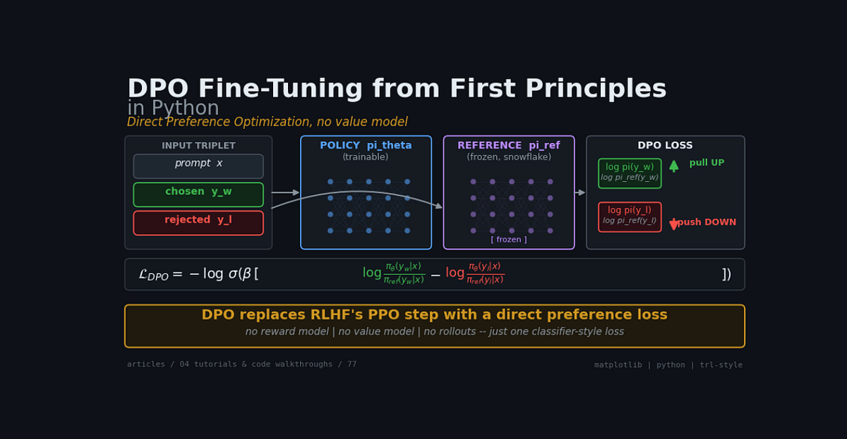 DPO Fine-Tuning from First Principles in Python