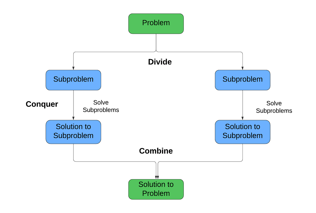 Divide and Conquer VS Dynamic Programming | by Surajgaikwad | Medium