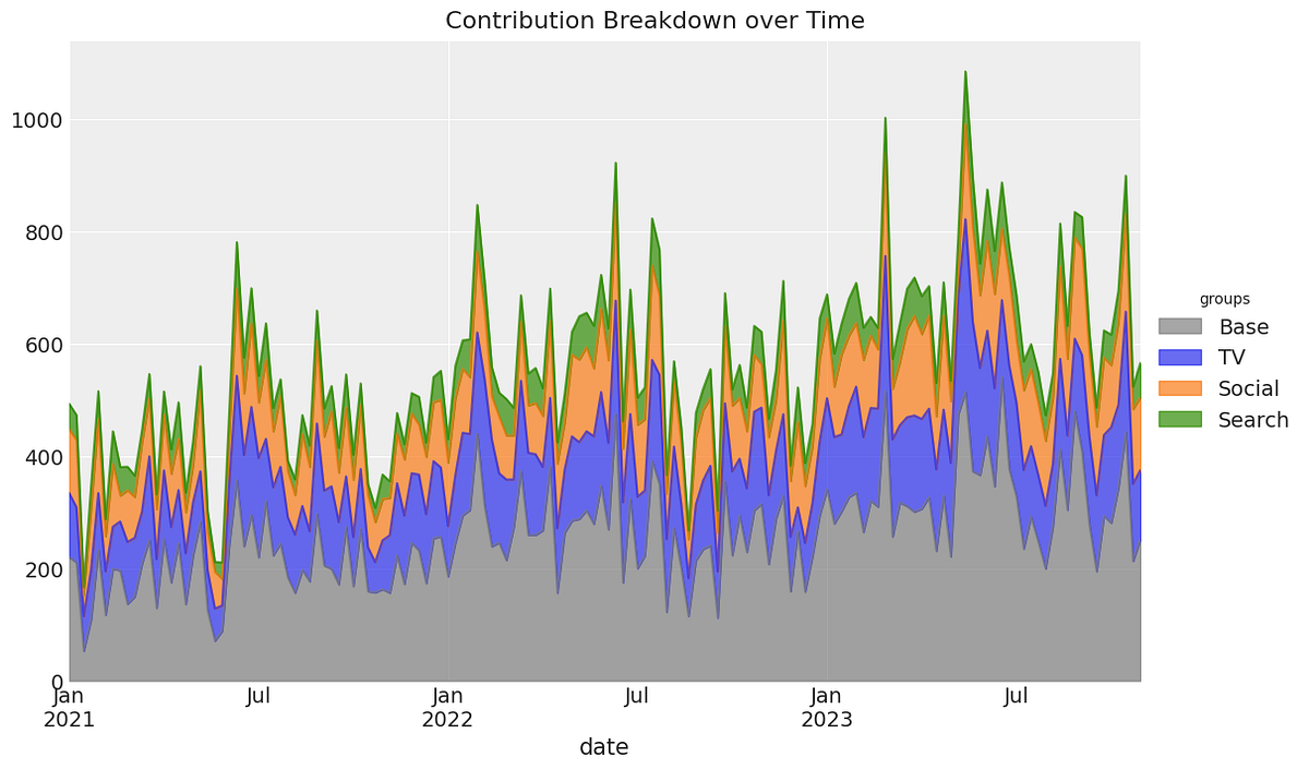 Mastering Marketing Mix Modelling In Python | by Ryan O’Sullivan | Sep, 2024 Mastering Marketing Mix Modelling In Python | by Ryan O’Sullivan | Sep, 2024