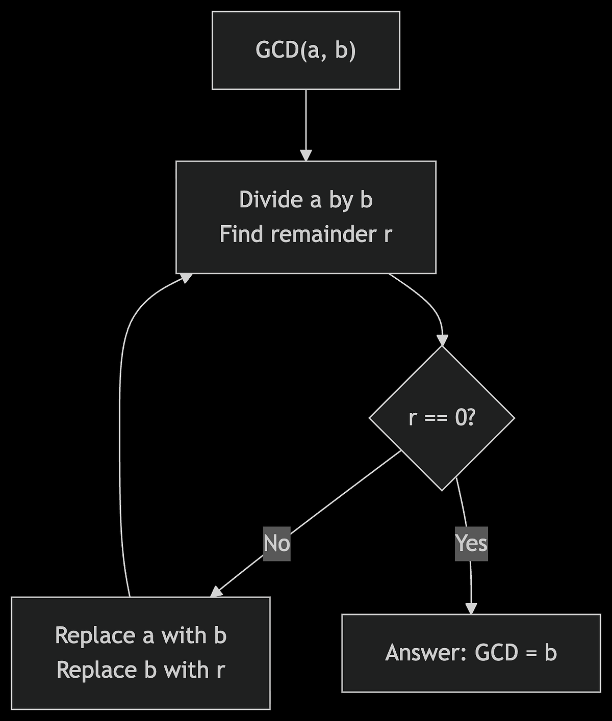 The Euclidean Algorithm. Find the Greatest Common Divisor (GCD)… | by ...