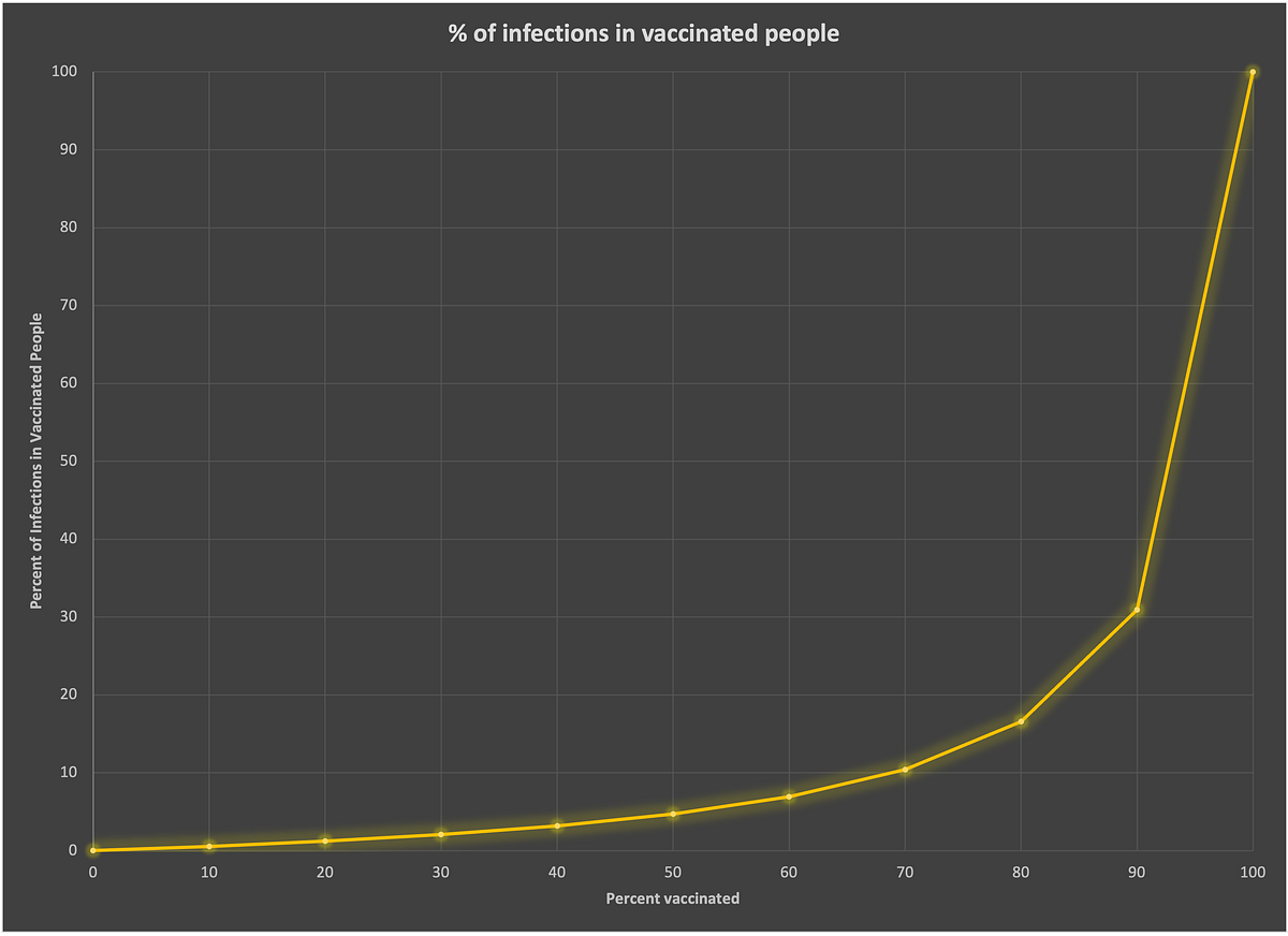 Why more vaccinated people are getting Covid