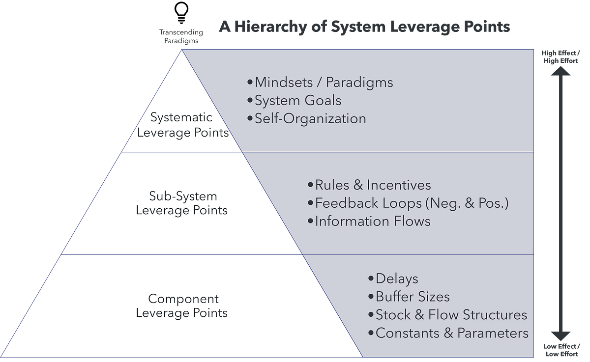 Hunting for Leverage Points in Partnerships by Andrew Porter Medium