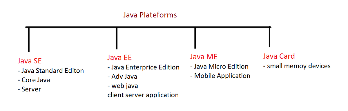 Java Application. Java was developed by James Gosling… | by Pranay Rah ...