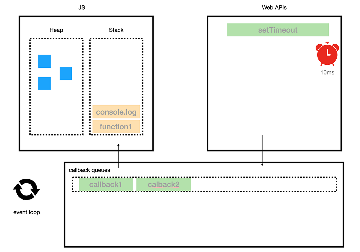 Javascript — Event loop. Have you ever seen the below code and… | by ...