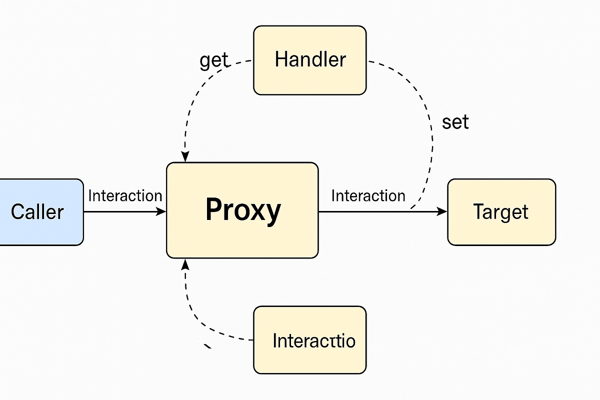 Proxy Pattern in JavaScript. Control access, add behavior, and… | by ...