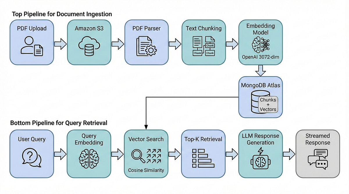 Building a Production RAG System: Architecture and Technical Decisions ...