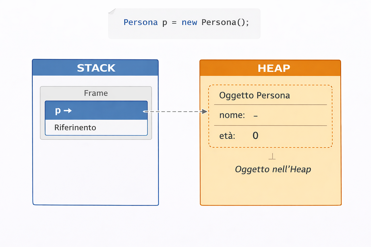 Gestione Della Memoria In Java: Heap e Stack | by Antonio Pagano | Feb ...
